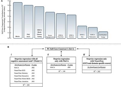 Determining the Optimal Cognitive Screening Tool in Older People With Diabetes